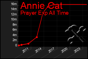 Total Graph of Annie Cat