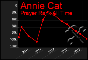 Total Graph of Annie Cat