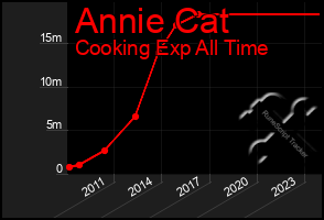 Total Graph of Annie Cat