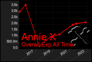 Total Graph of Annie X