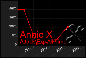 Total Graph of Annie X