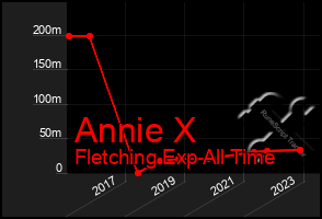 Total Graph of Annie X