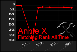 Total Graph of Annie X