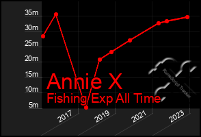 Total Graph of Annie X