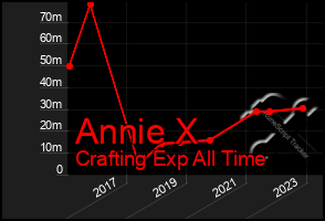 Total Graph of Annie X