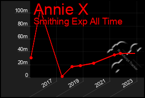 Total Graph of Annie X