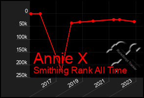 Total Graph of Annie X