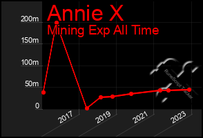 Total Graph of Annie X