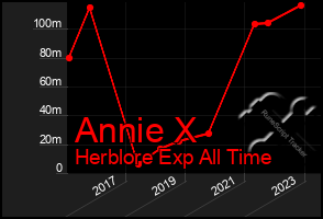 Total Graph of Annie X