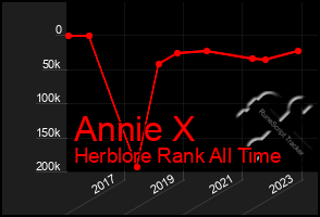 Total Graph of Annie X