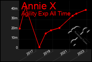 Total Graph of Annie X