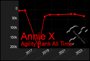 Total Graph of Annie X