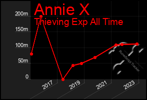 Total Graph of Annie X