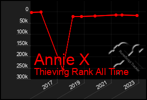 Total Graph of Annie X