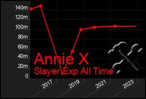 Total Graph of Annie X