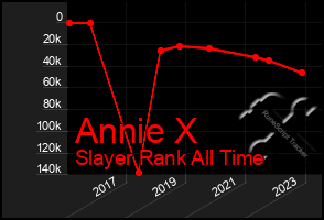 Total Graph of Annie X