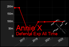 Total Graph of Annie X