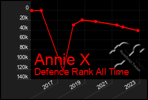 Total Graph of Annie X