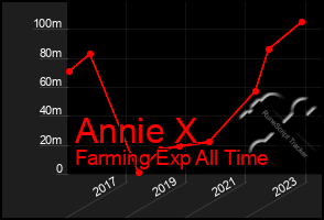 Total Graph of Annie X