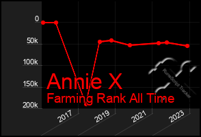 Total Graph of Annie X