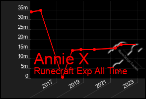 Total Graph of Annie X