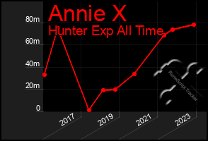 Total Graph of Annie X