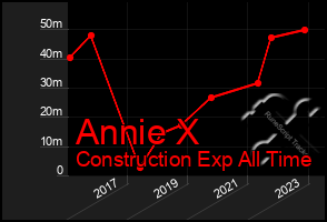 Total Graph of Annie X