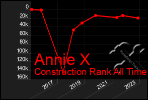 Total Graph of Annie X