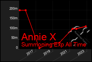 Total Graph of Annie X