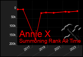 Total Graph of Annie X