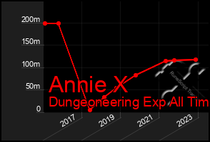 Total Graph of Annie X