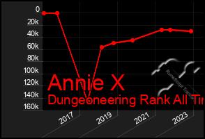 Total Graph of Annie X