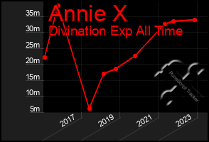 Total Graph of Annie X