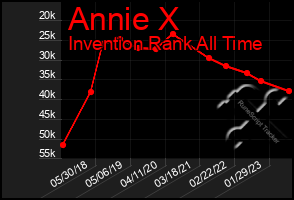 Total Graph of Annie X