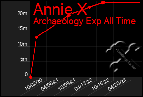 Total Graph of Annie X