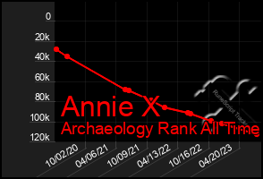 Total Graph of Annie X