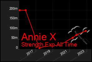 Total Graph of Annie X