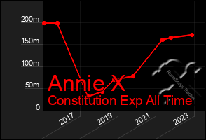 Total Graph of Annie X