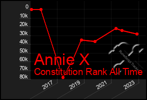 Total Graph of Annie X