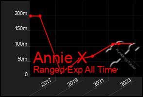 Total Graph of Annie X