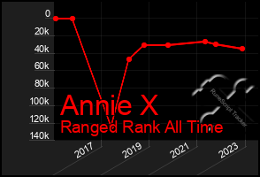 Total Graph of Annie X