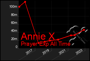 Total Graph of Annie X