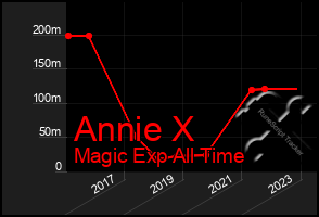 Total Graph of Annie X