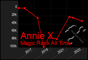 Total Graph of Annie X