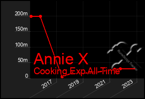 Total Graph of Annie X