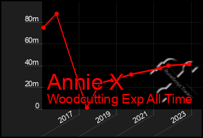 Total Graph of Annie X