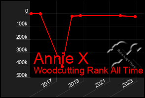 Total Graph of Annie X