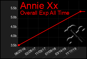 Total Graph of Annie Xx