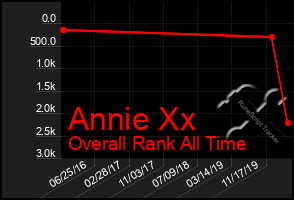 Total Graph of Annie Xx