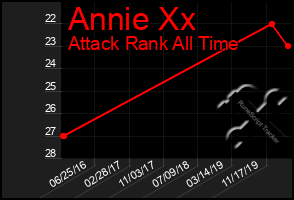 Total Graph of Annie Xx